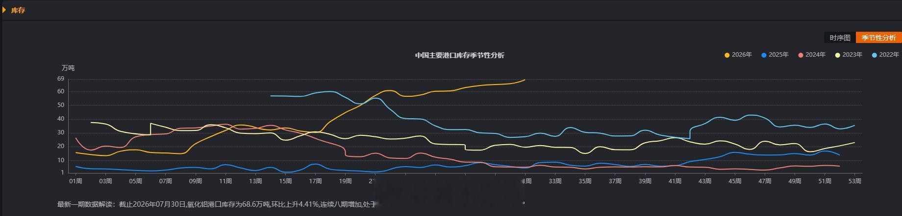 氧化铝 氧化铝继续阴跌，升水加高库存。在没有突然利好改变整个供需情况下，阶段性很