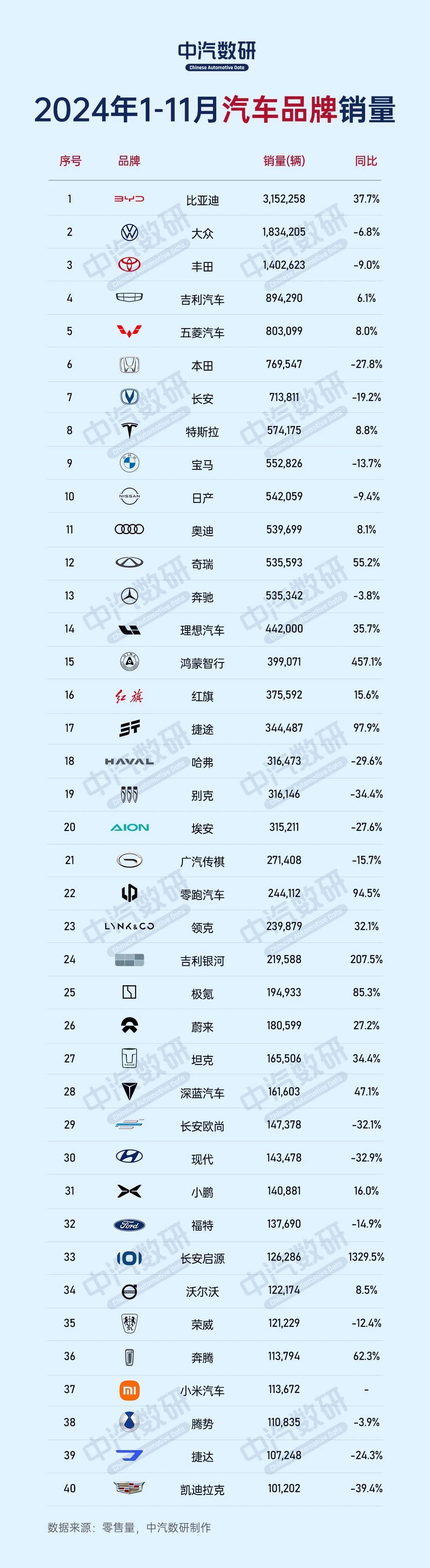 2024年11月及1-11月汽车品牌销量排行榜出炉：比亚迪第一