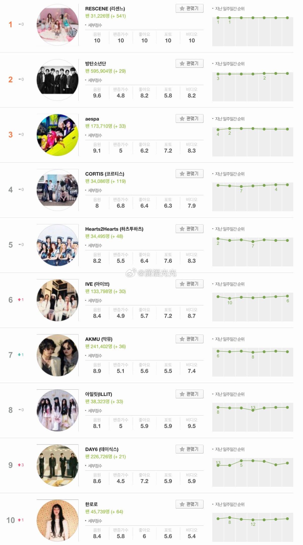 【Melon艺人日榜】【Melon Global-K Chart之韩国🇰🇷分