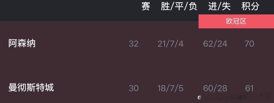阿森纳这……难道说……阿森纳多赛2场，暂时领先曼城9分，双方还有一场天王山之战阿