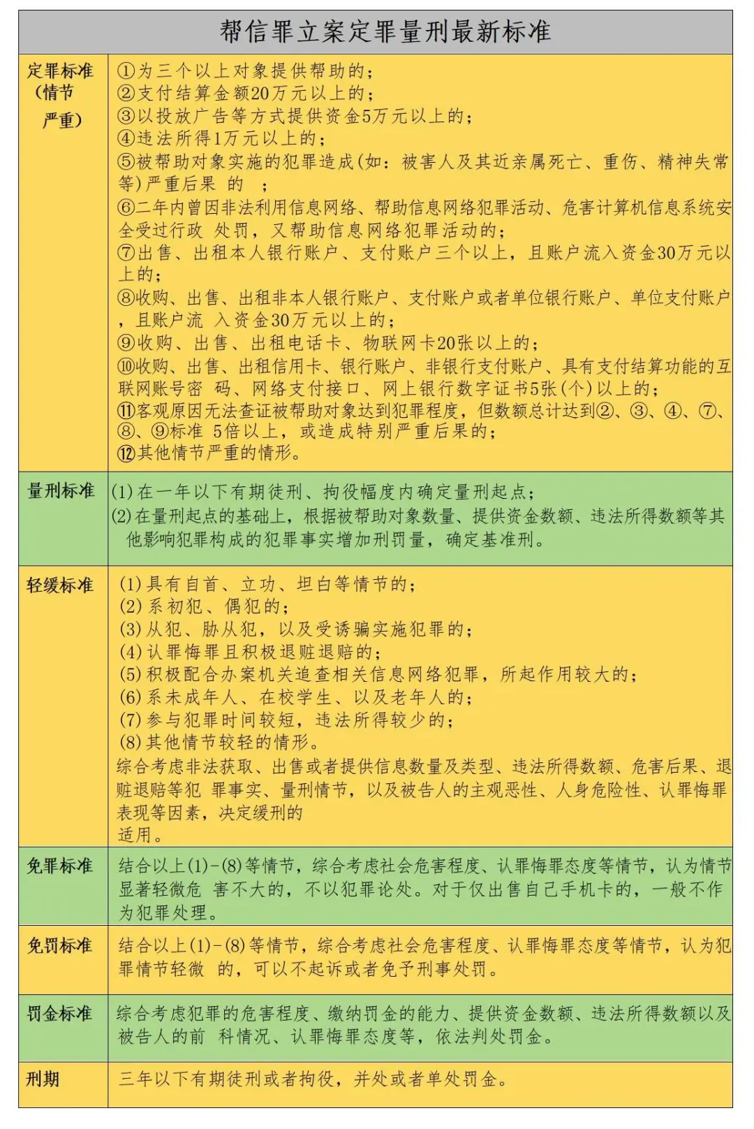 “帮信罪”定罪量刑标准（2025.7）