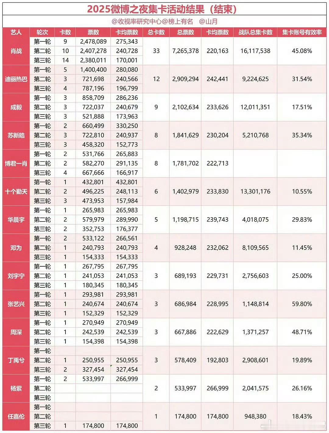 微博之夜三轮集卡  肖战粉33张 迪丽热巴粉12张 
