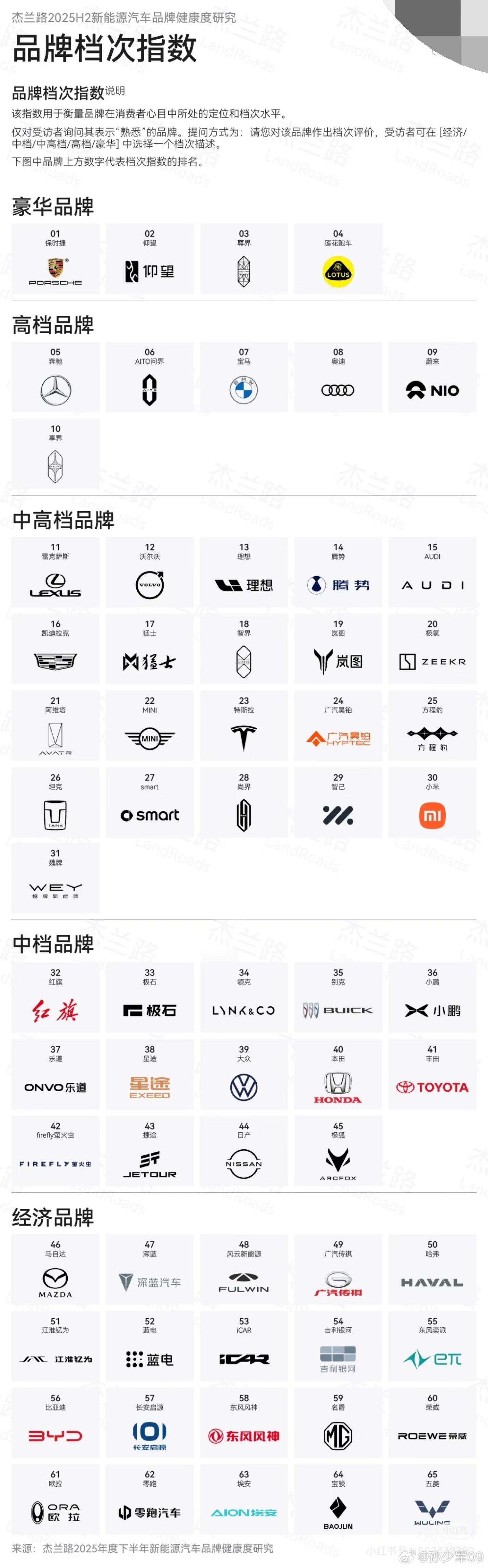 发布的2025年下半年新能源汽车品牌健康度研究里面的品牌档次指数，最顶部就四家：