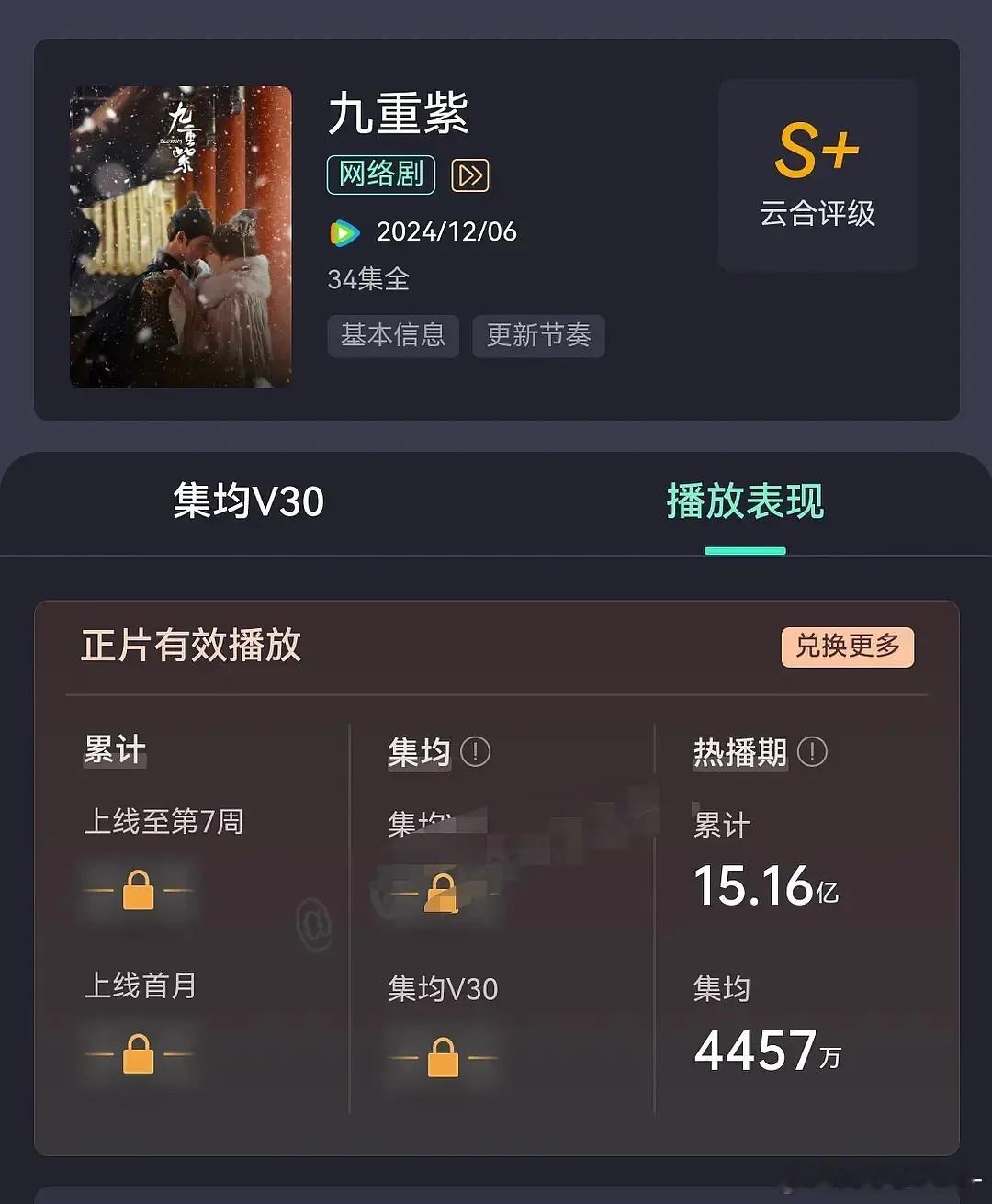 《九重紫》云合热播期集均4457w，很厉害了，最后一天还有一千万的播放量，热播期