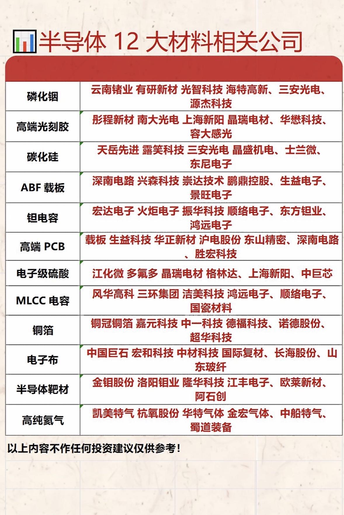 半导体12大材料相关公司盘点，投资参考！📈💰

半导体材料投资机会来了！给大