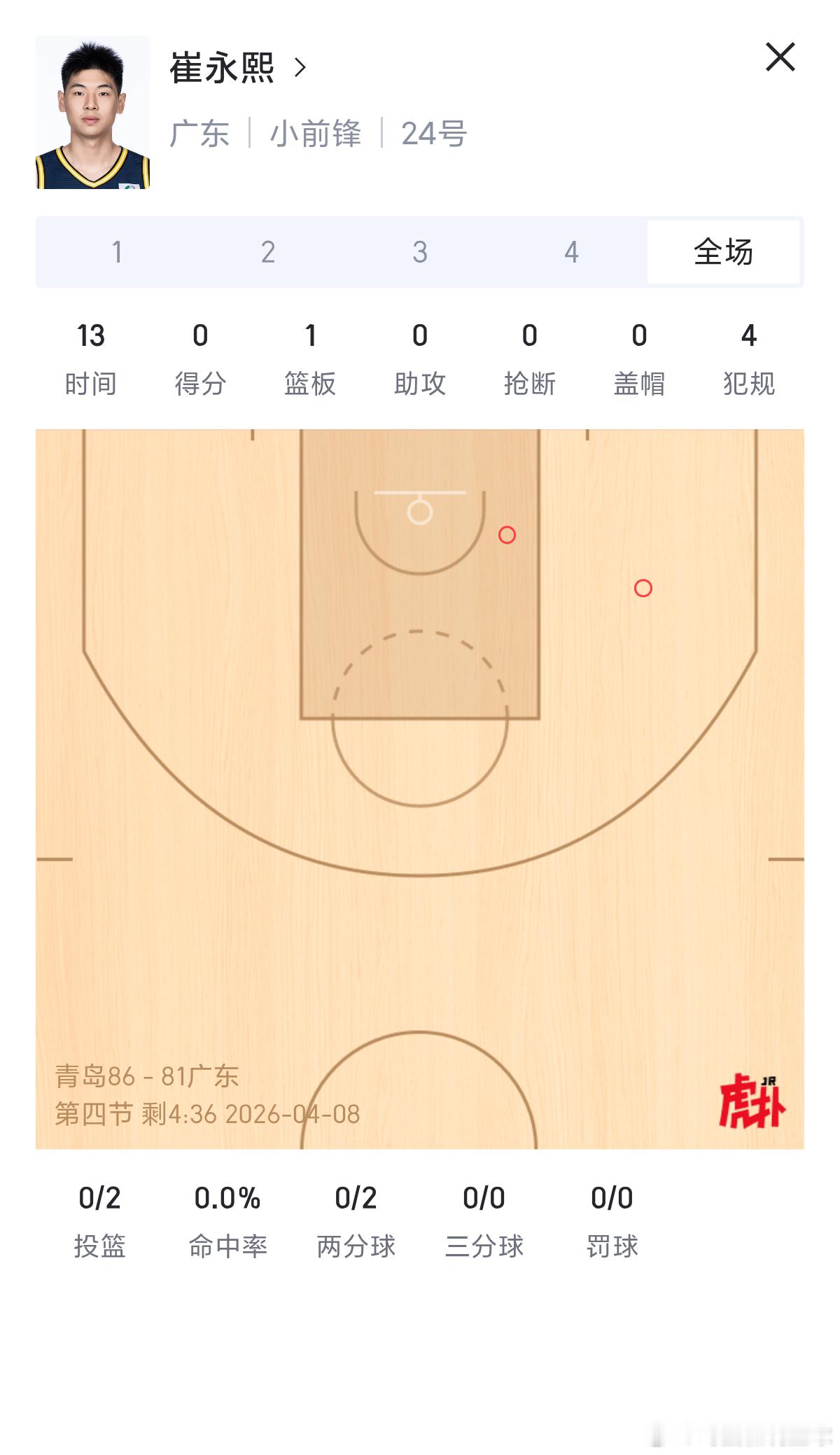 CBA 降维打击，NBA球员崔永熙砍下0分4个犯规。 