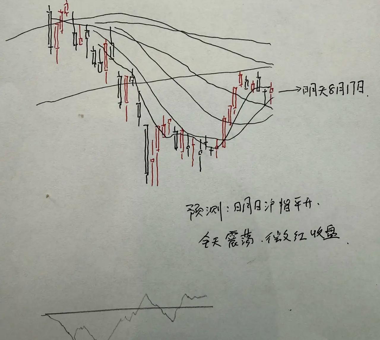 明天股市怎么走？直接给大家明确的策略:探底回升之后，可以稳稳的收个带十字星的小阳