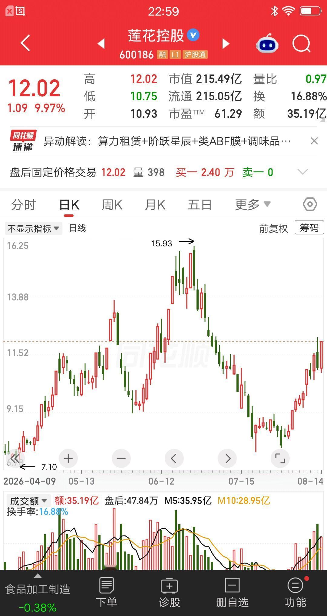 一位股民发视频笑疯了，8.3元抄底莲花控股，一把买了66万块。朋友劝他别抄底，因