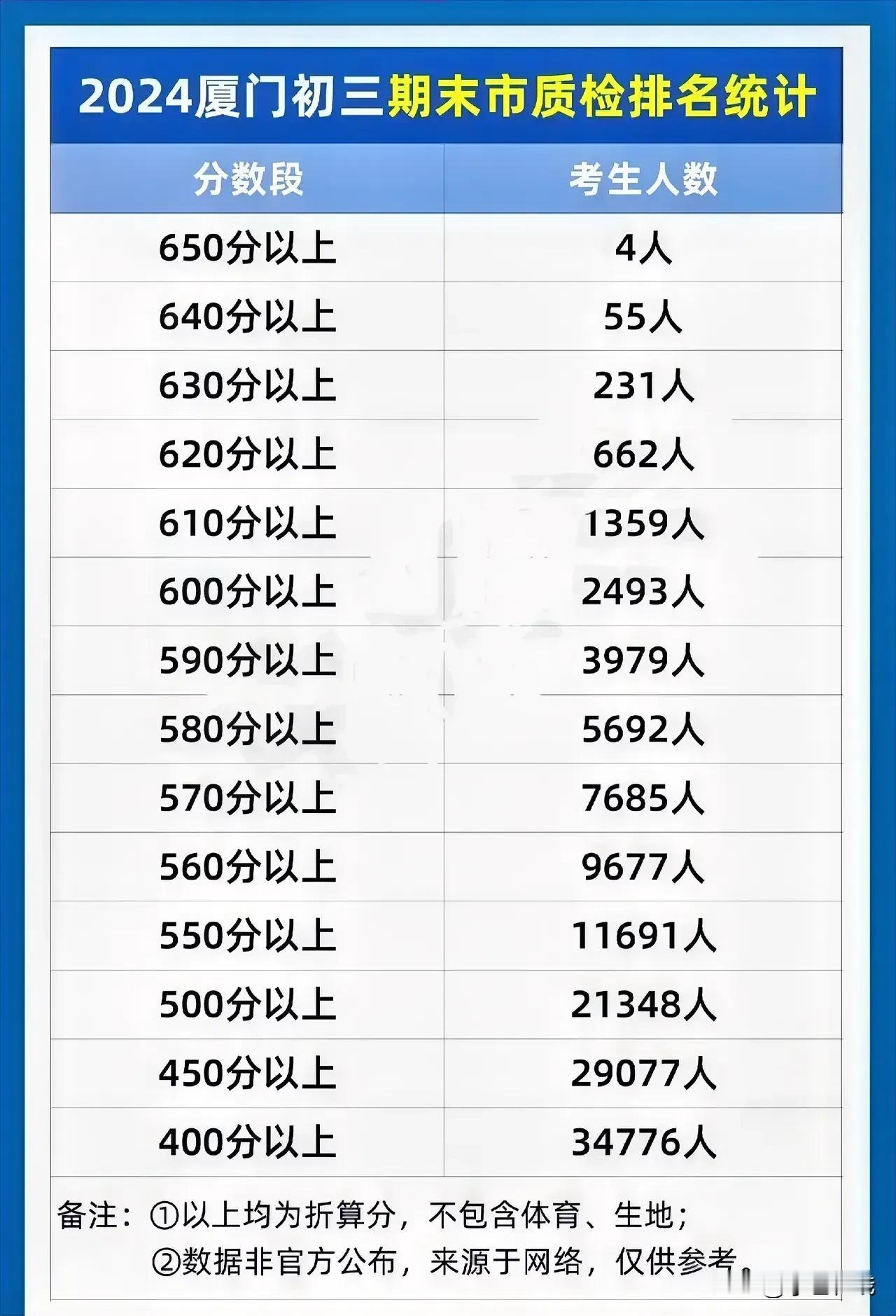  
中小学禁止择优拔尖教育。厦门一些初中择优班要黄了？

中小学教育不存在全是优
