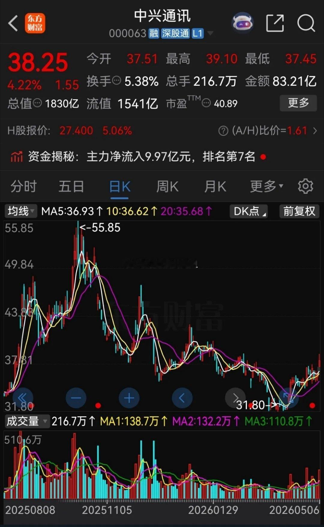 我一个闺蜜今年一月份在寒武纪和中兴通讯之间考虑了好久，反复对比，最后还是感觉中兴