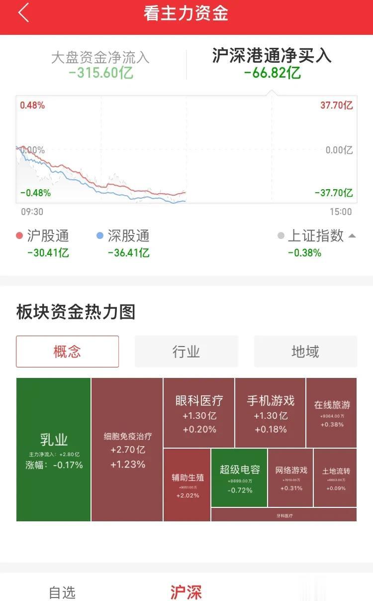 大盘又跌起来了，北上资金流出 60 亿，指数不难看，个股 3500 下跌，开始二
