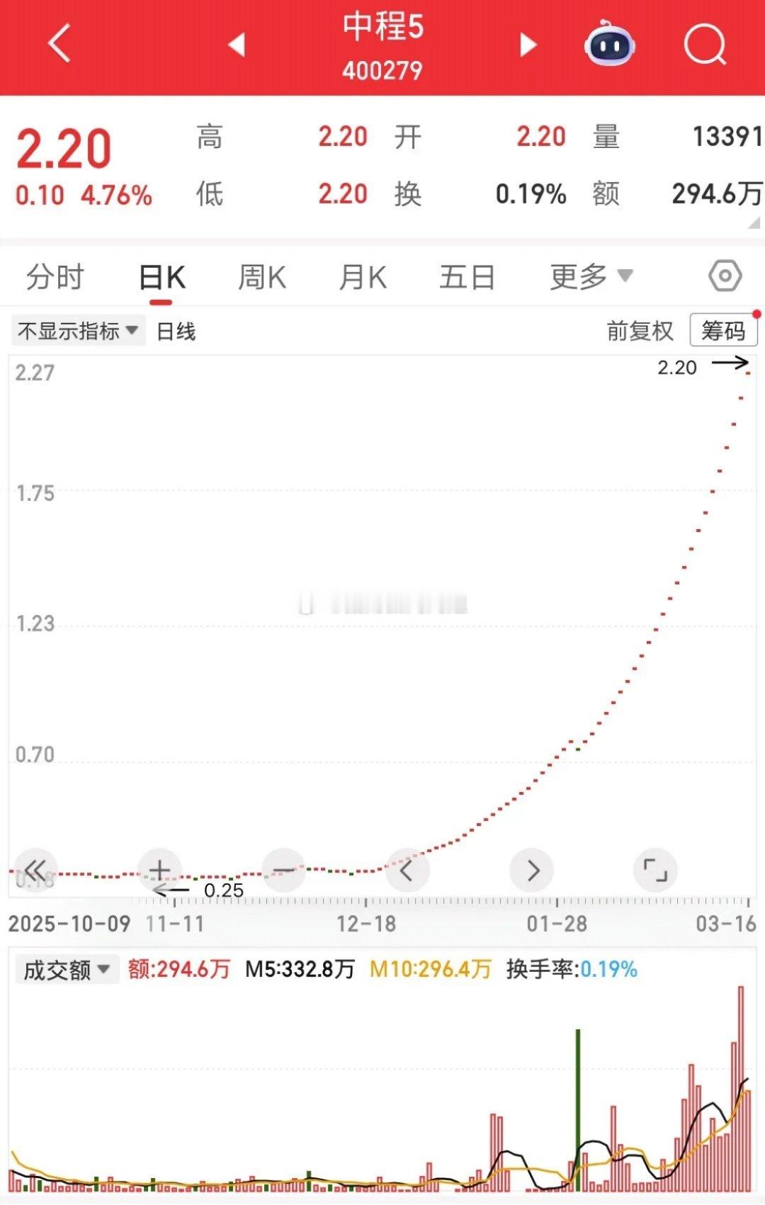 新三板最牛的票诞生了，从0.25元一路涨到2.2元，数板数到手软呀，涨幅高达7.