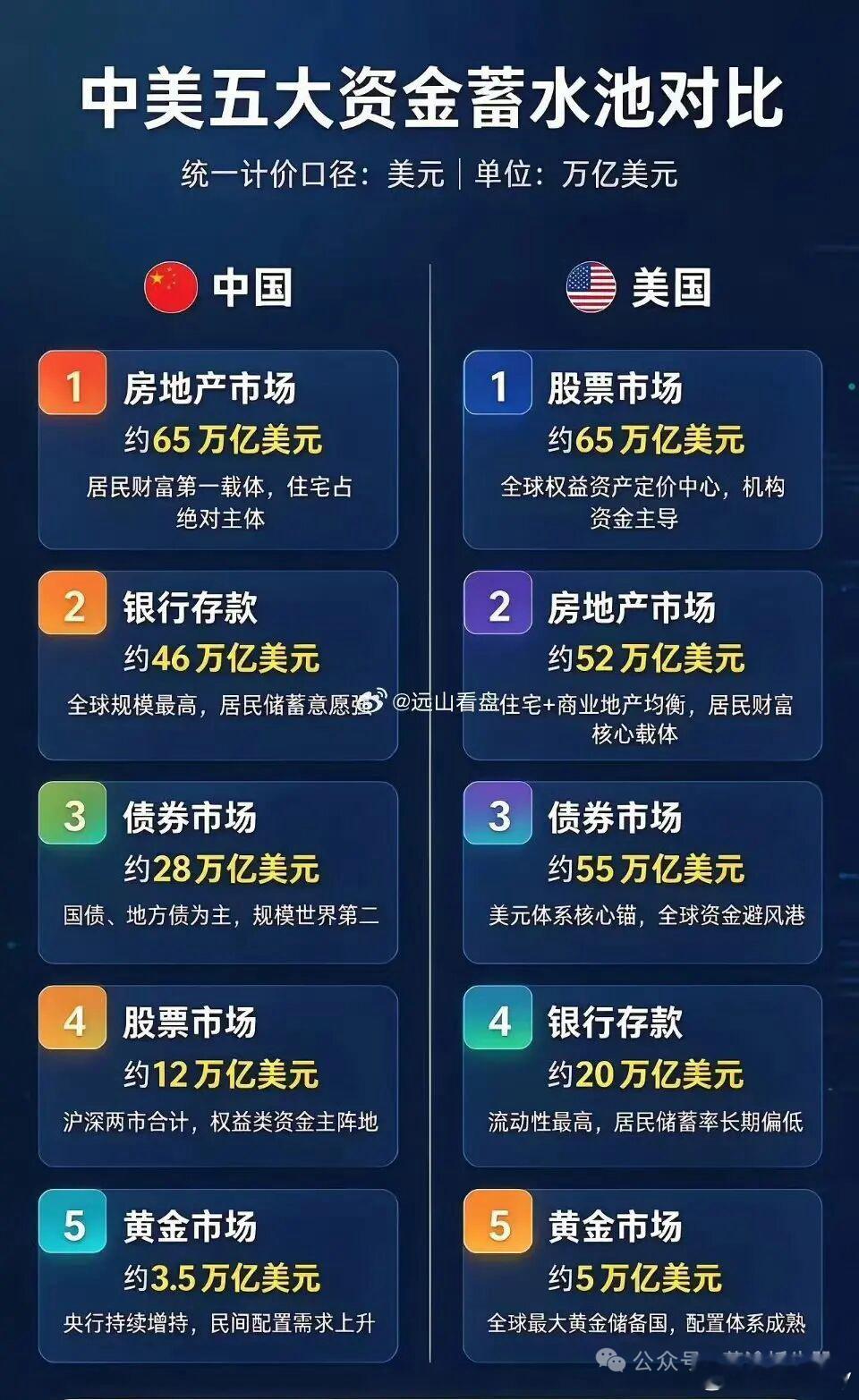 中美五大资金蓄水池对比图 ​​​