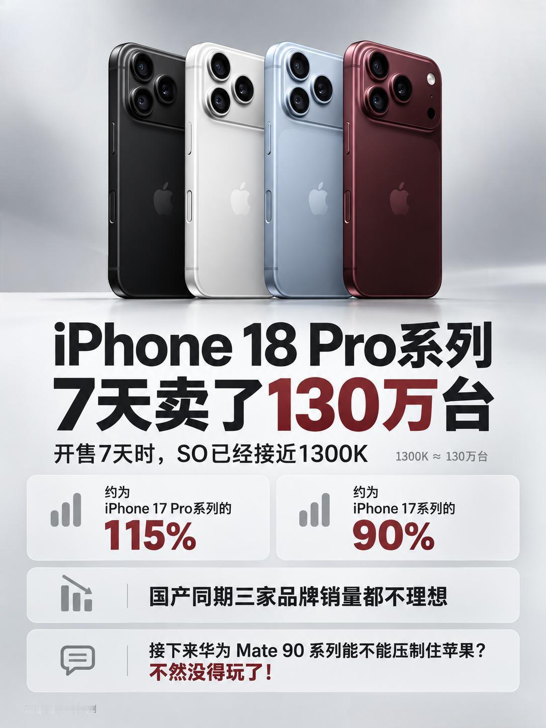7天130万台！iPhone18Pro统治力太强了
没想到啊，手机行业涨价对苹果