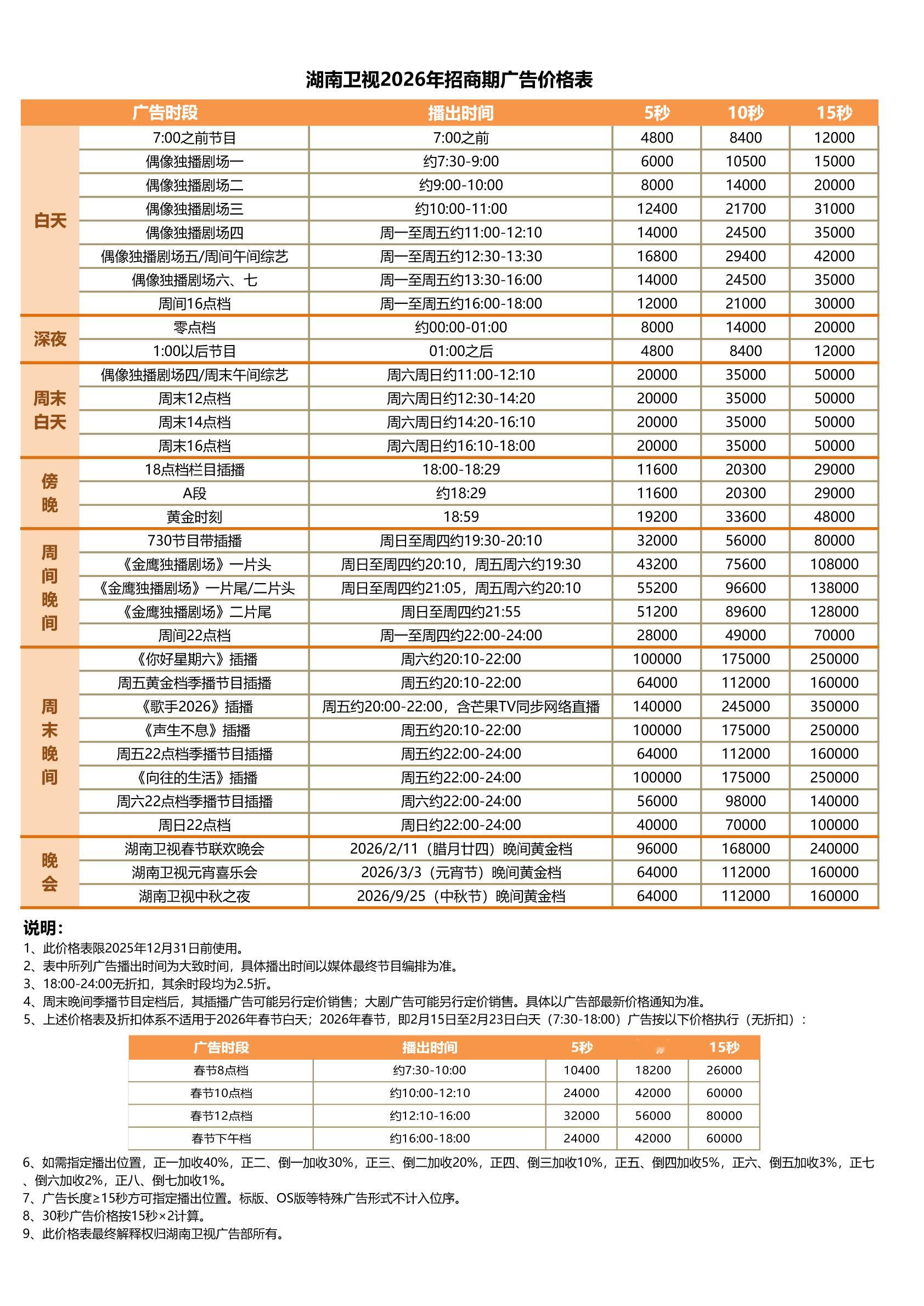 湖南卫视中插广告价格前三第一，歌手2026第二，向往的生活9第三，你好星期六次黄
