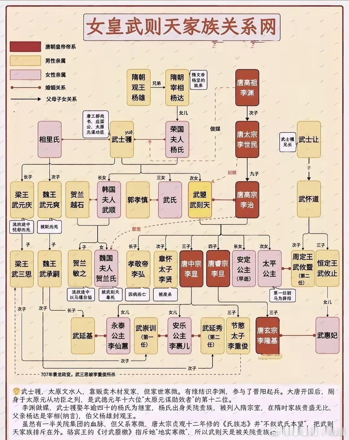 武则天家族关系网 唐诡原型长公主 太平公主 唐高宗与武则天之女，参与神龙政变、唐