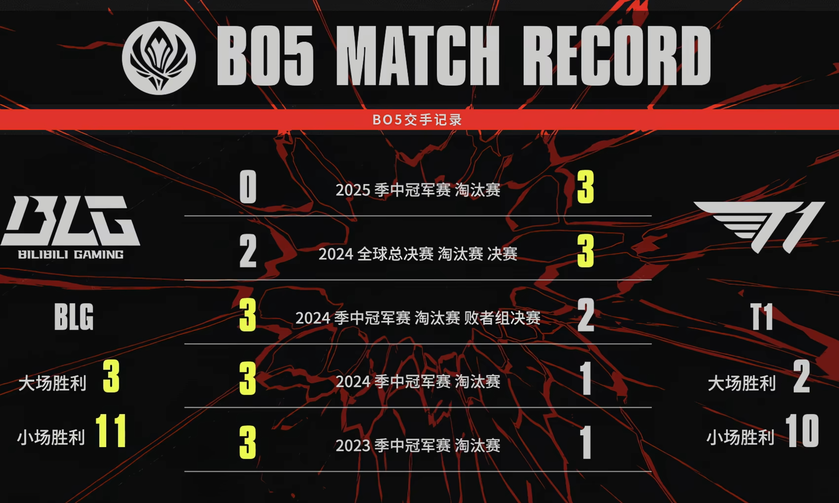 痛BLG对战T1