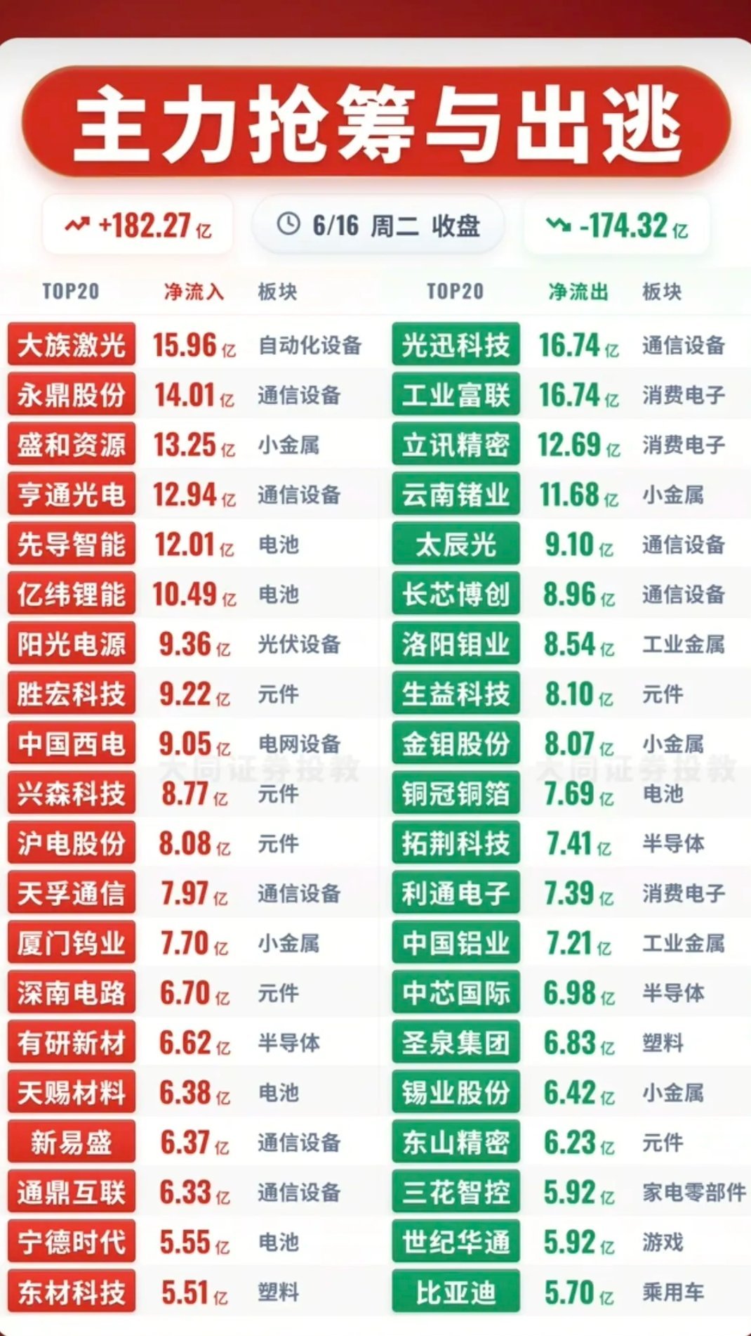 6.16周二  主力大资金  流向监测TOP20！资金抢筹：储能、电网、大科技方
