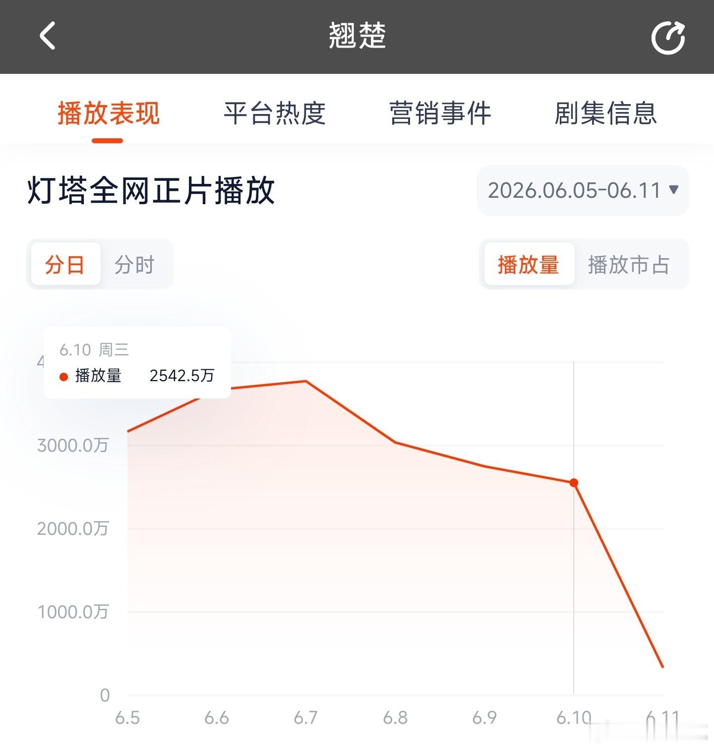 翘楚昨日云合推测1600万上下。 