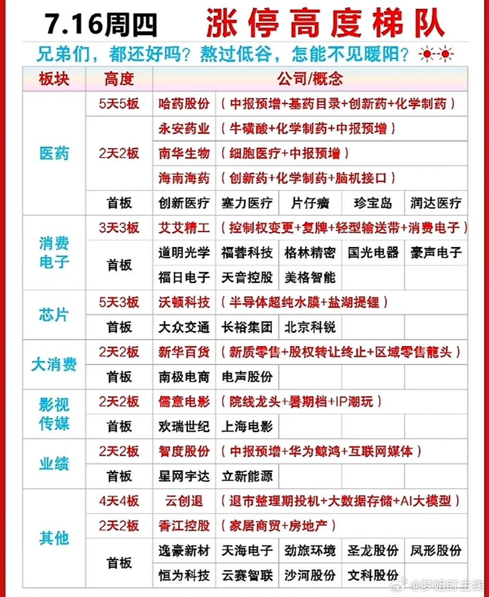 7.16涨停梯队复盘今日涨停结构清晰，充分反映当下市场情绪与资金动向。科技题材受