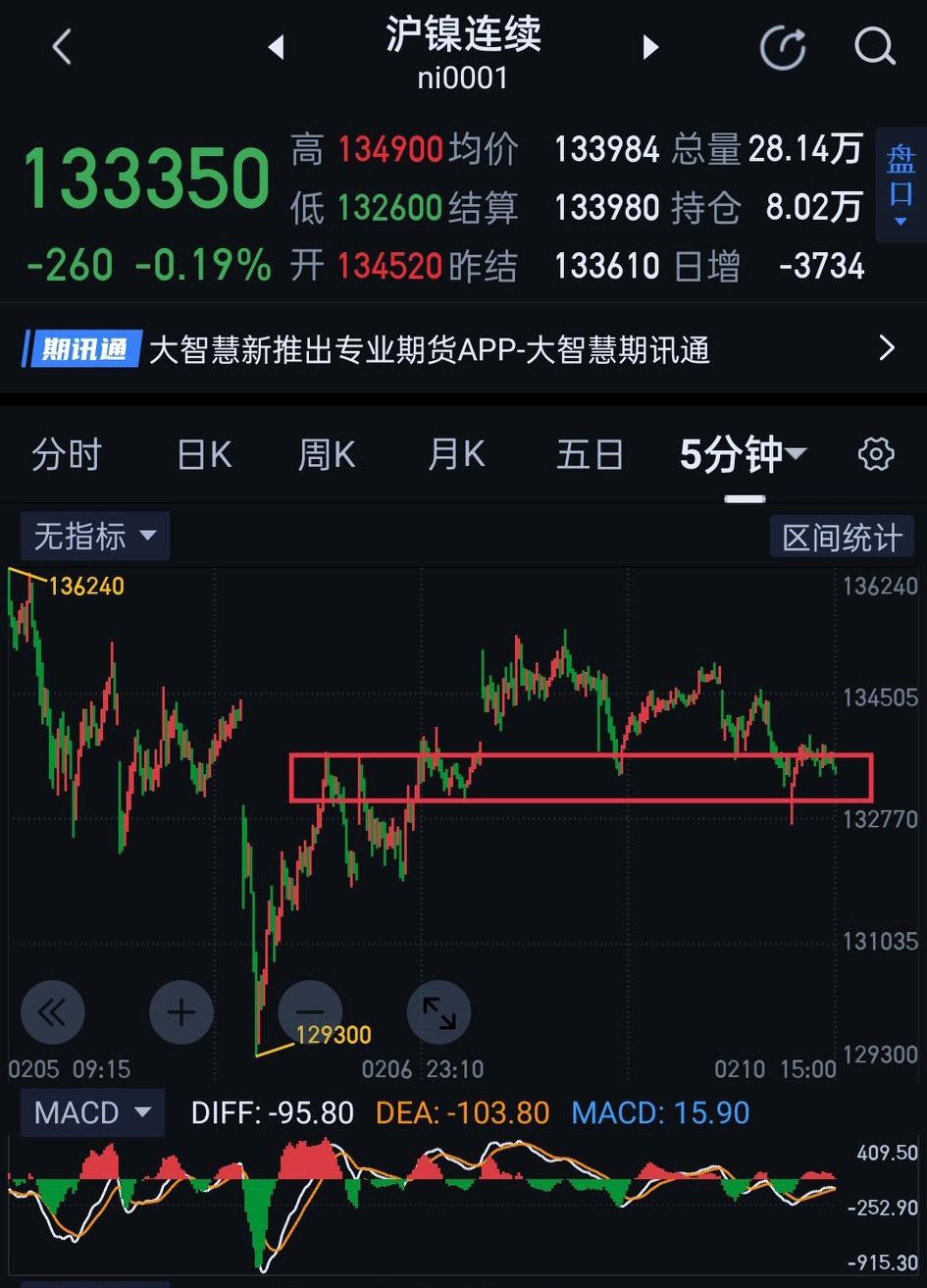 沪镍，夜盘将面临变盘窗口。沪镍日内仍是围绕前面一分钟中枢的震荡，图〈1〉。夜盘应