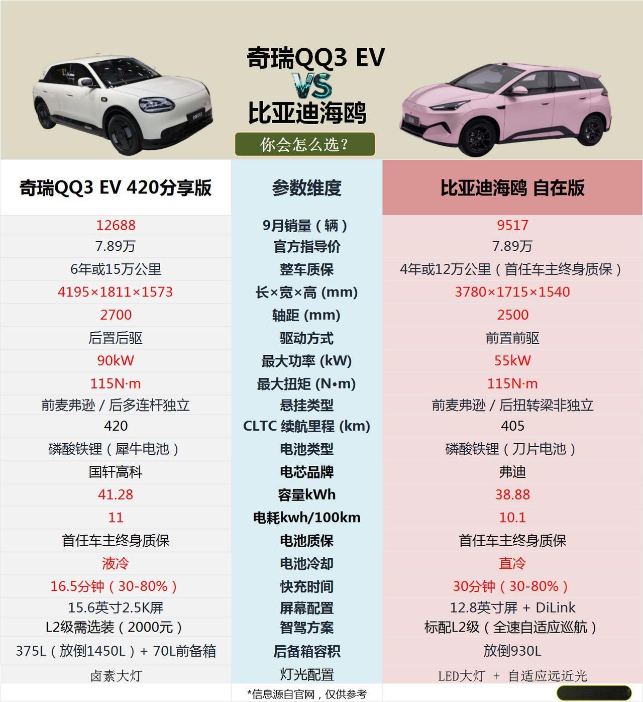 7.89 万买纯电车，怎么选？今天给大家推荐的两款车，奇瑞 QQ3 EV 和比亚