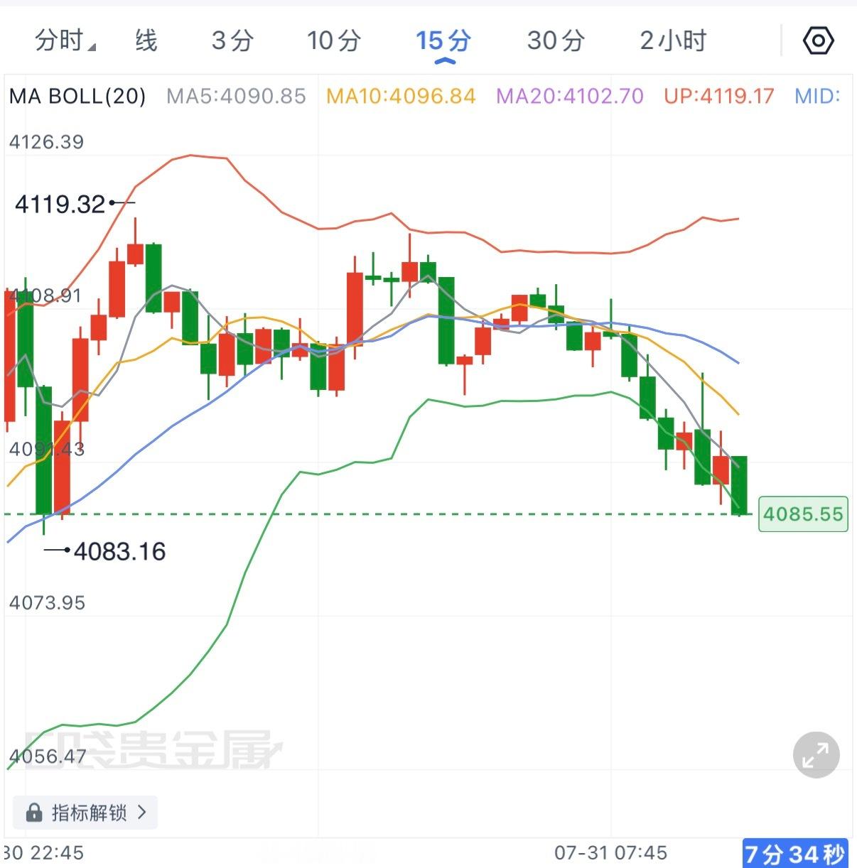 先前公开佈局的哆被无情击破，看来底部还在更低一点的位置，当前4085已是前一个支