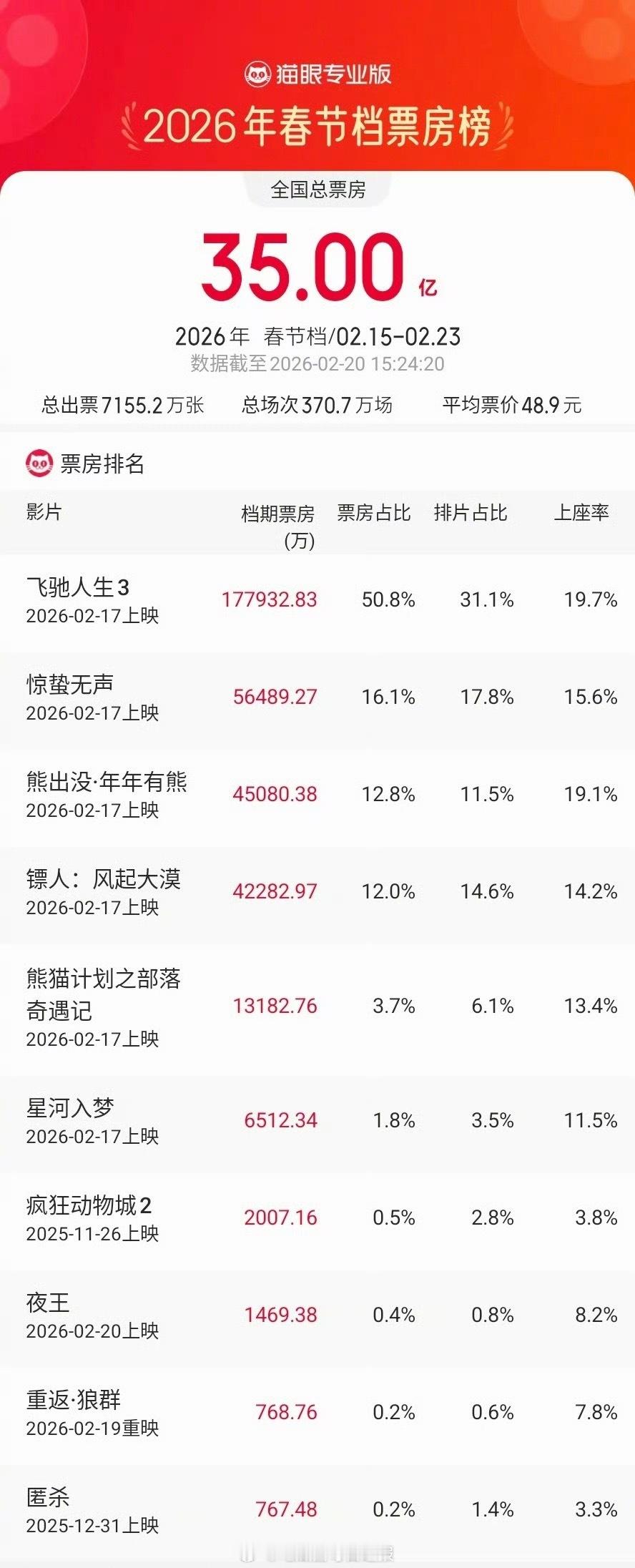 2026春节档票房破35亿！《飞驰人生3》位列第一，《惊蛰无声》《熊出没·年年有