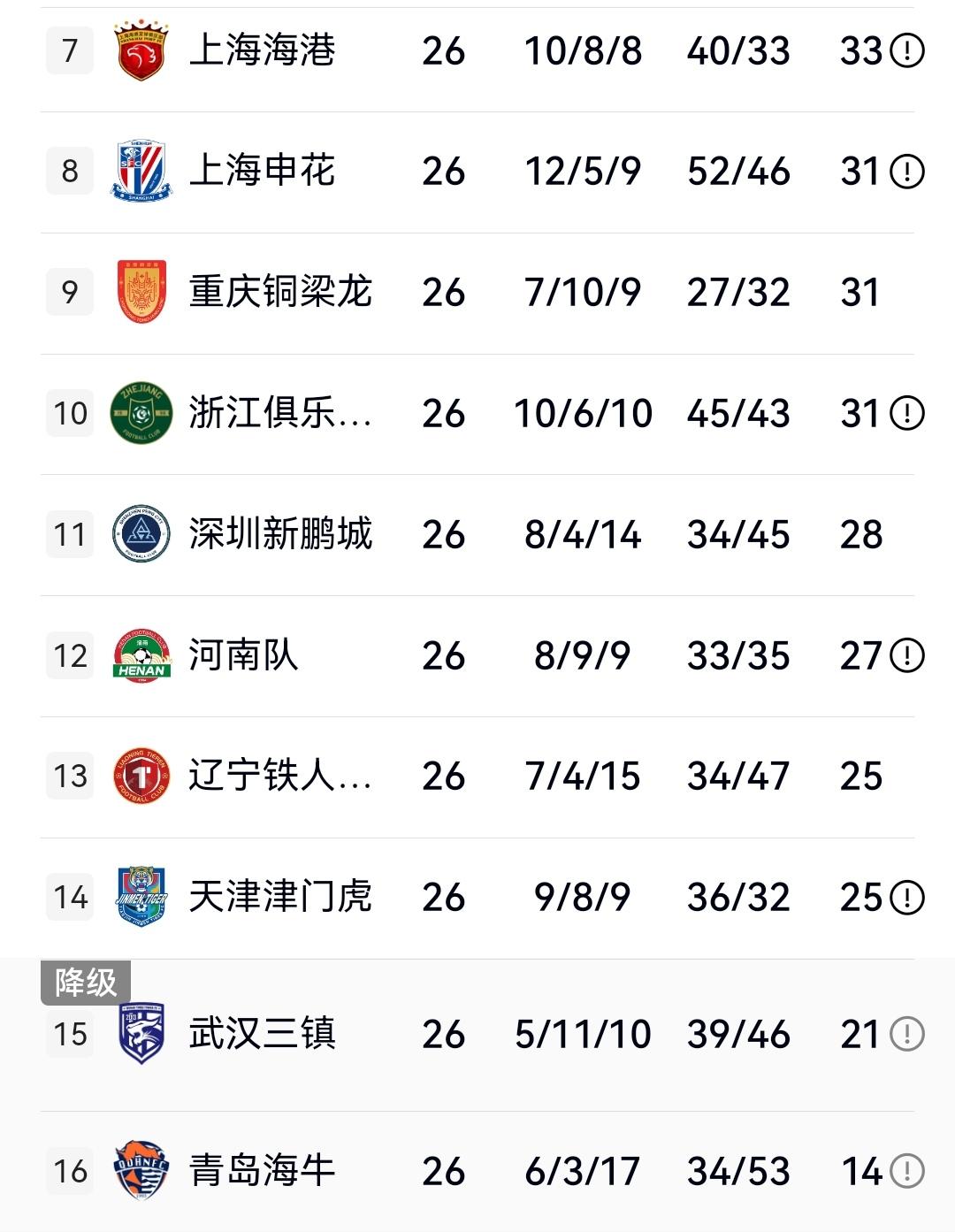 大势已去，武汉1-4惨败浙江，下轮李昂与绍尔停赛，赛程来看，三镇降级已成定局！
