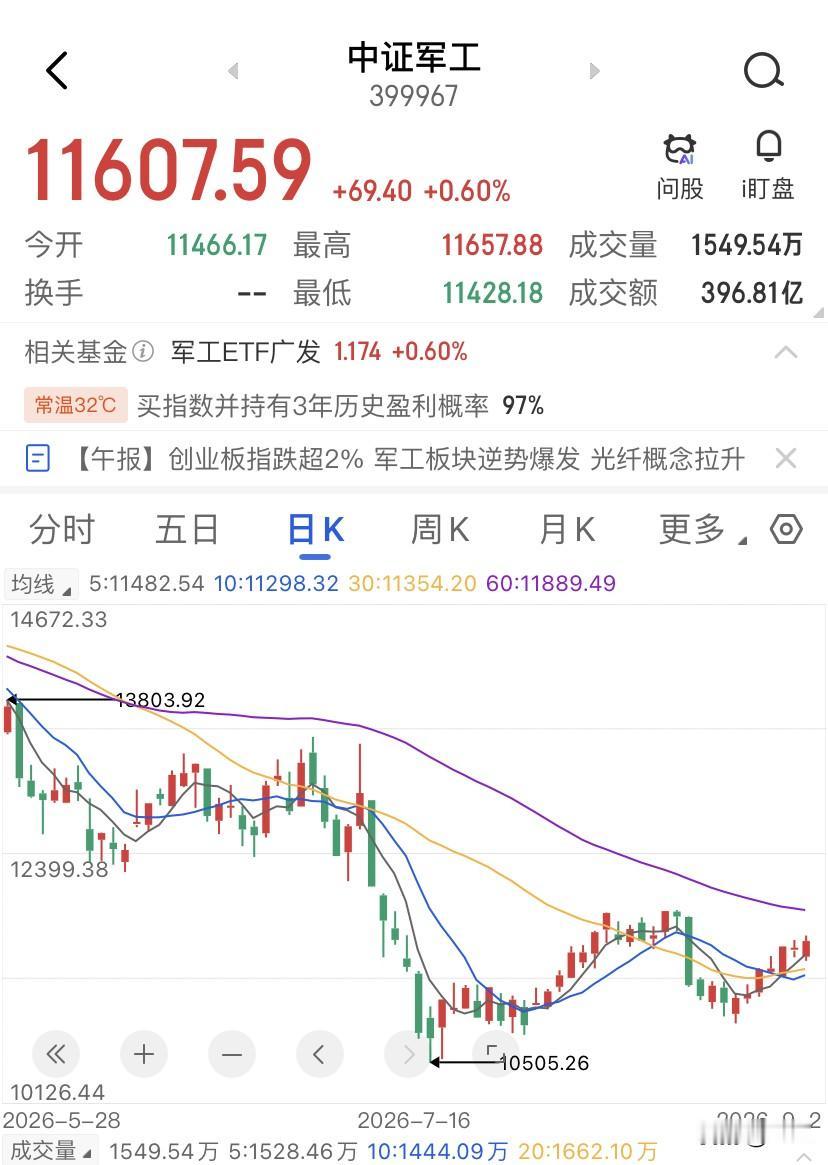 内蒙一机，一笔1.81亿的大单直接封死涨停，连续第二天封板。另一边的中际旭创盘中