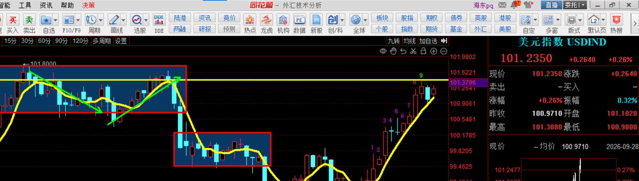 9.28夜聊市场：
价格是所有综合的体现，基本面，情绪面，资金面，因此尊重走势，