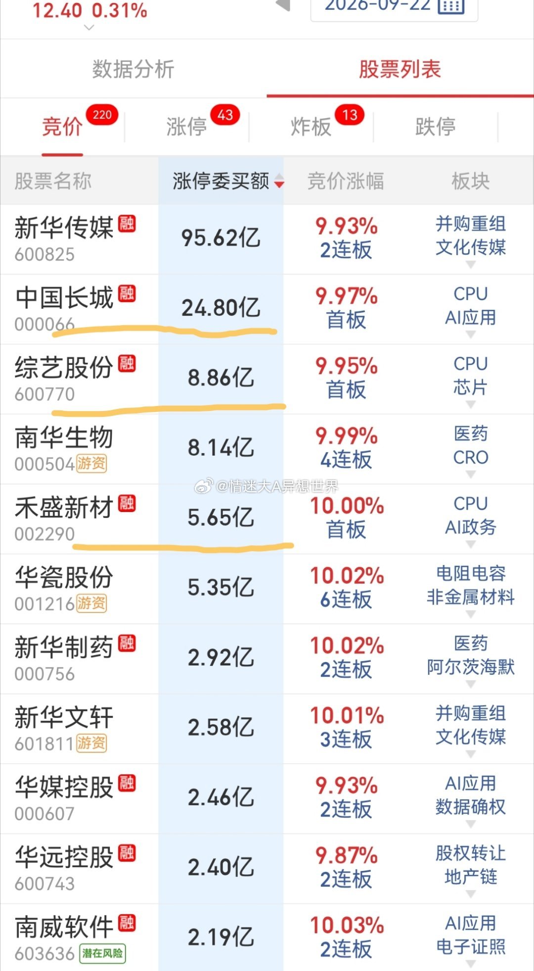 我们再来看科技这边👇竞价说过，CPU开出来是符合预期，不是超预期，也就是说你不
