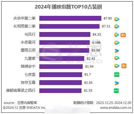 2024年播映指数前十古装剧：长相思第二季top2 