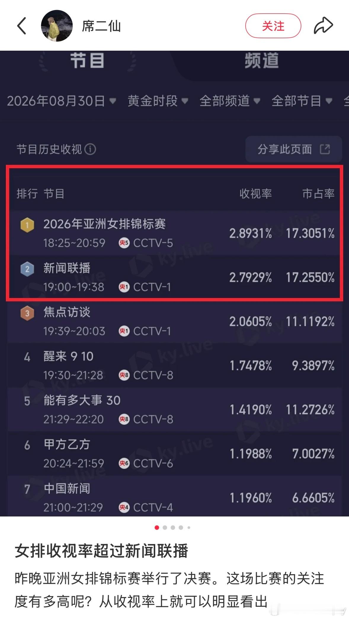 2026女排亚锦赛 女排的关注度一直在，亚锦赛决赛收视率超过了新闻联播，酷云暴涨