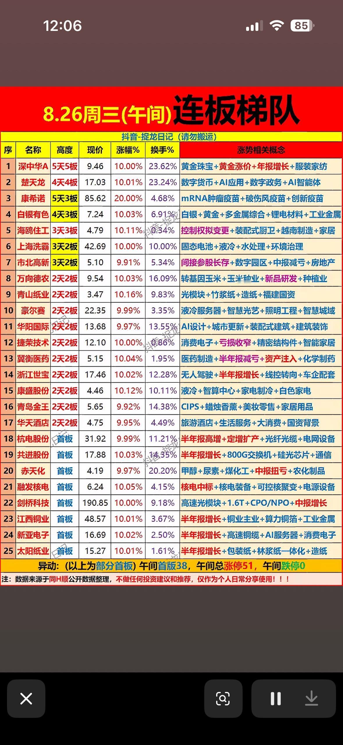 8月26日涨停连板梯队

8月26日的涨停连板梯队很有看头。午盘时，全市场51股