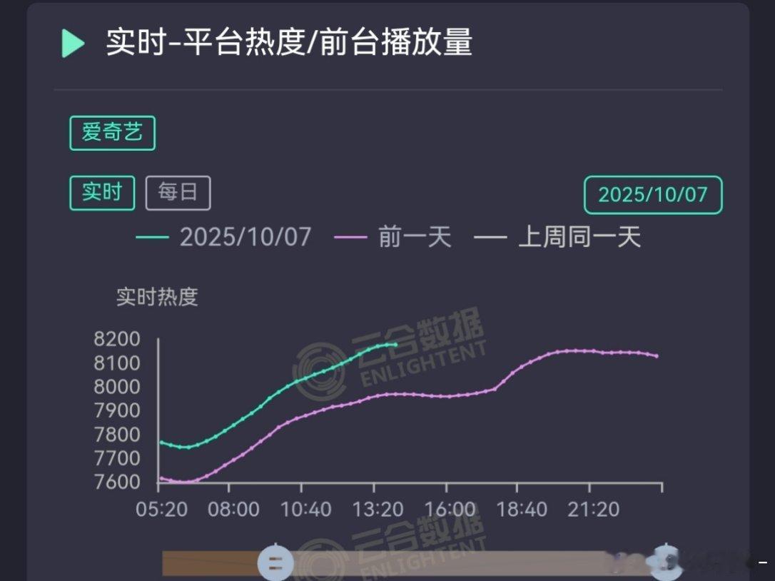 李沁摇人有效果，一笑随歌今天涨势早早的就超过昨天最高值，有希望了[拜托] ​​​