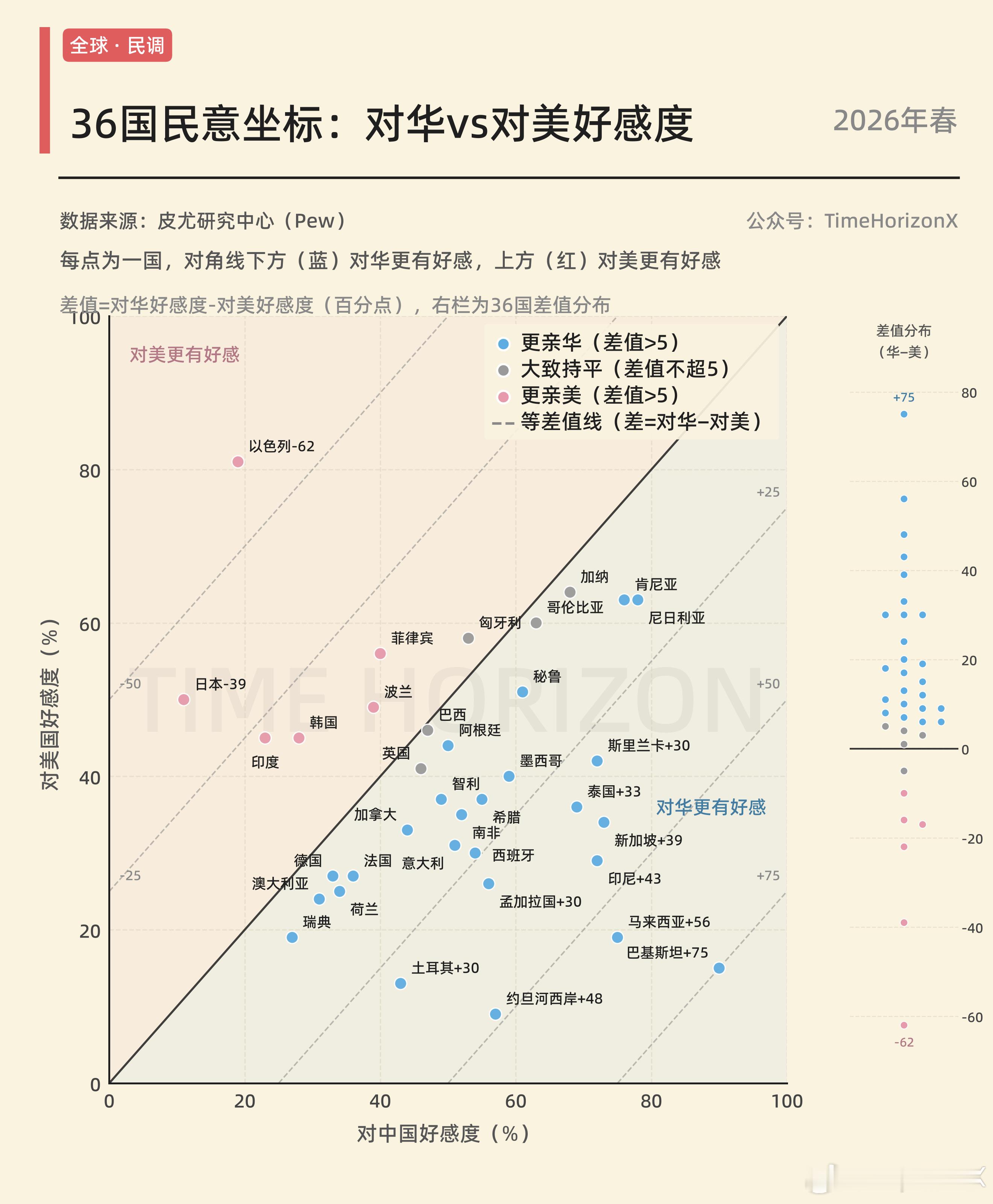 这是完整的皮尤的最新2026年版的36国对中美好感度的分布图，横坐标是对中好感，