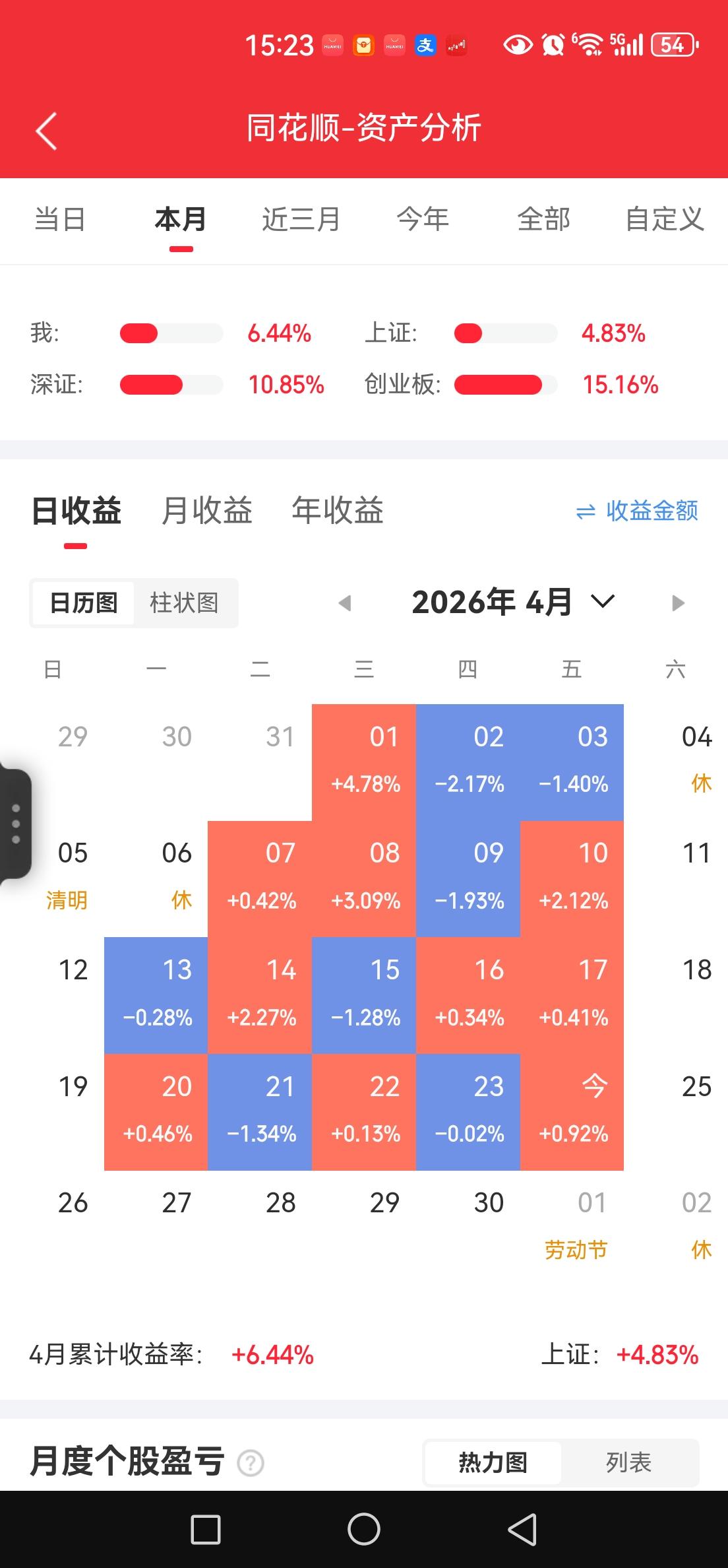 波澜不惊，被量化码得妥妥的。
还好没有与光同行。
美股半导体17连阳，怎么就不怕