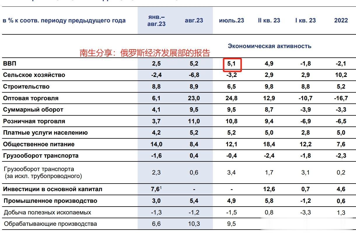俄经济发展部，三季度GDP大涨5.1%，宣告：西方对俄罗斯制裁失败
根据俄罗斯经
