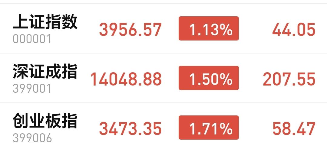 基金：我们要做好进场的准备
今天市场全天都是震荡向上，三大指数的上涨幅度都超过了