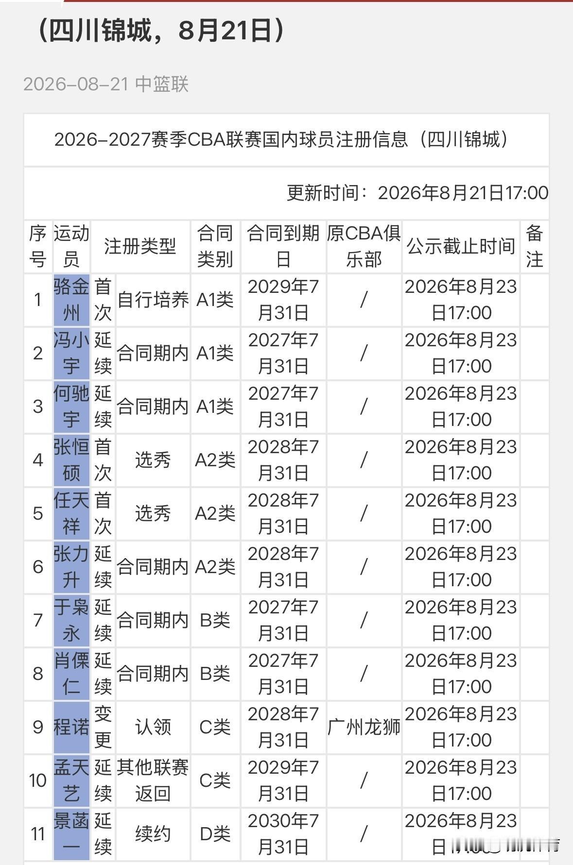 四川锦城俱乐部给了景菡一四年D类合同[打call]
到底有钱没钱[what]
这