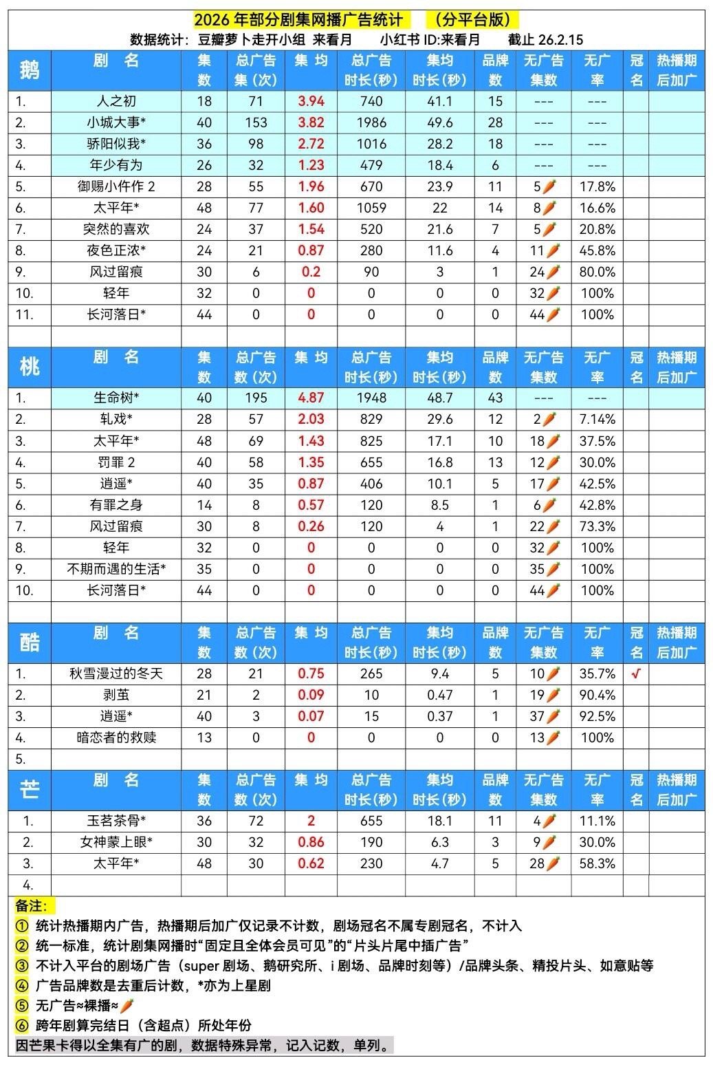 2026年集均广告表、集均时长表、联播广告表 