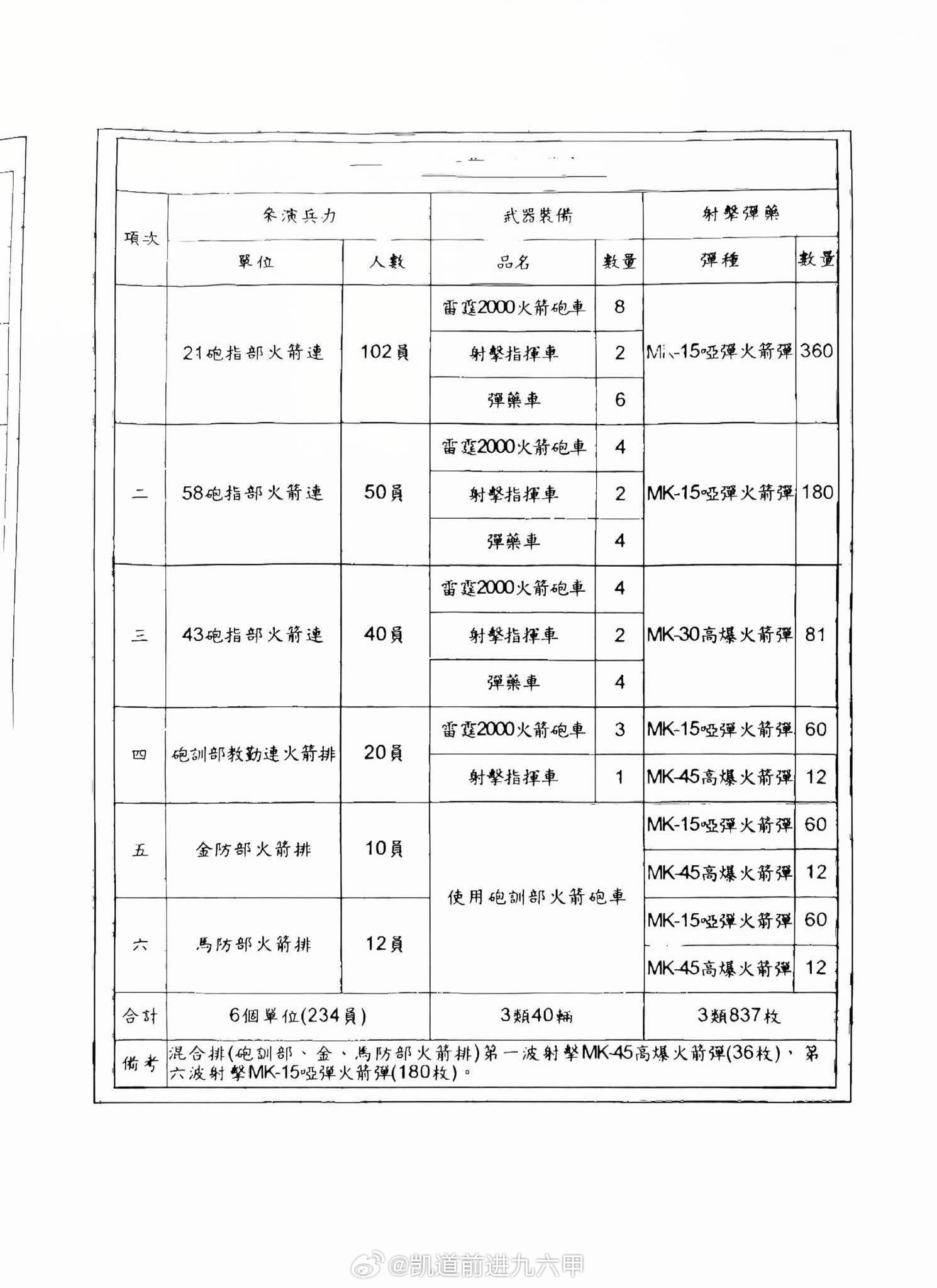 台海局势 漢光42號演習實兵想定 民國115年8月5日至14日  機密（本件屬?