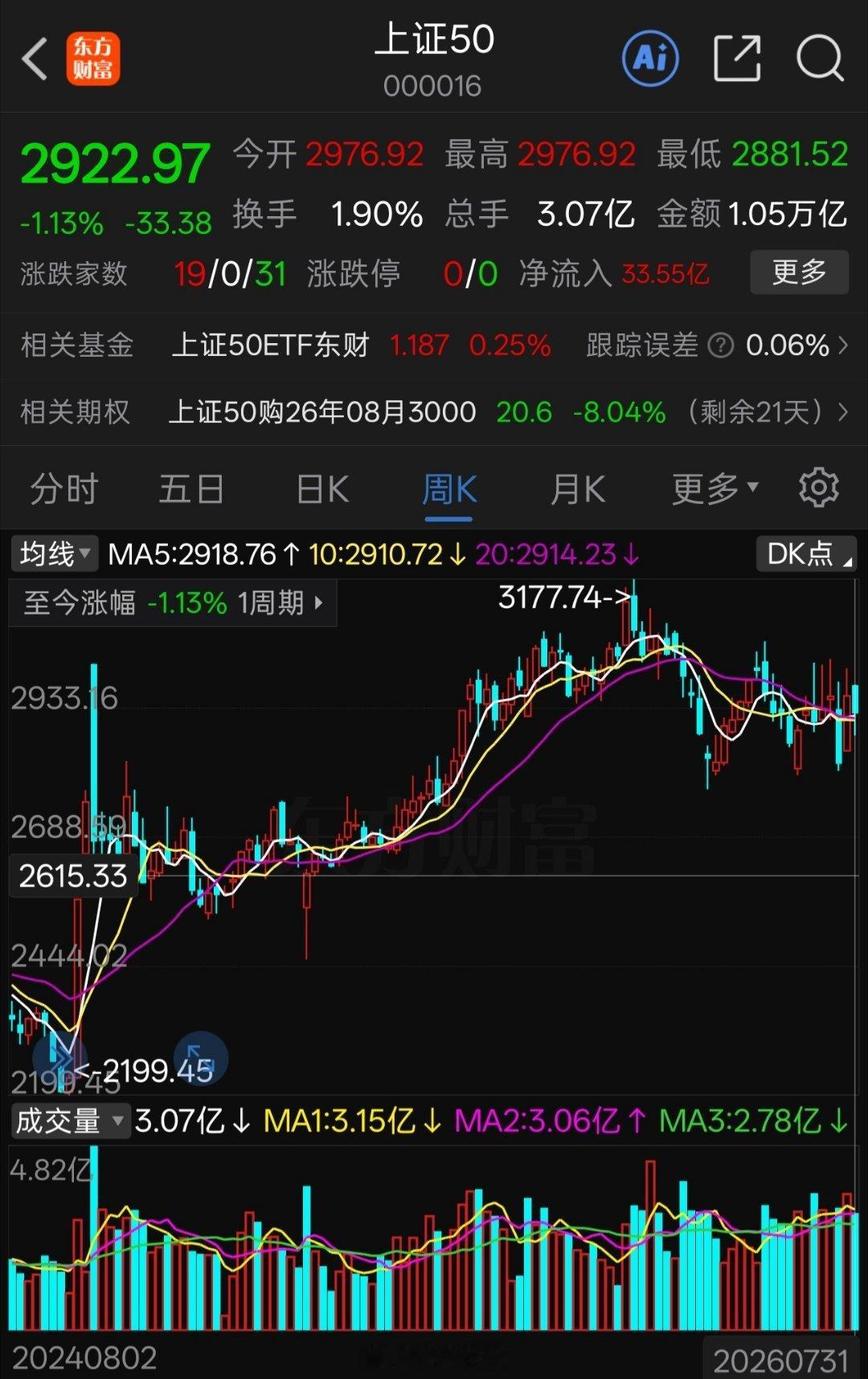早上好。本周上证指数+0.47%，深成指-1.42%，创成指-3.93%，上证5