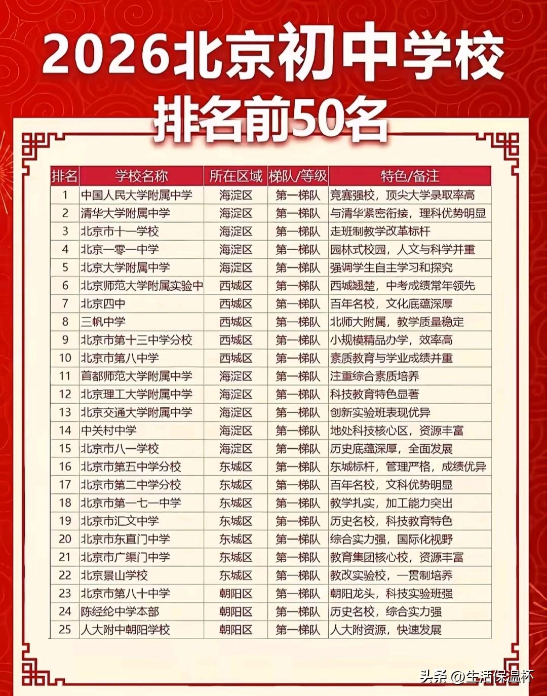 2026北京初中TOP50榜单出炉，人大附中、清华附中、十一学校等海淀名校包揽榜