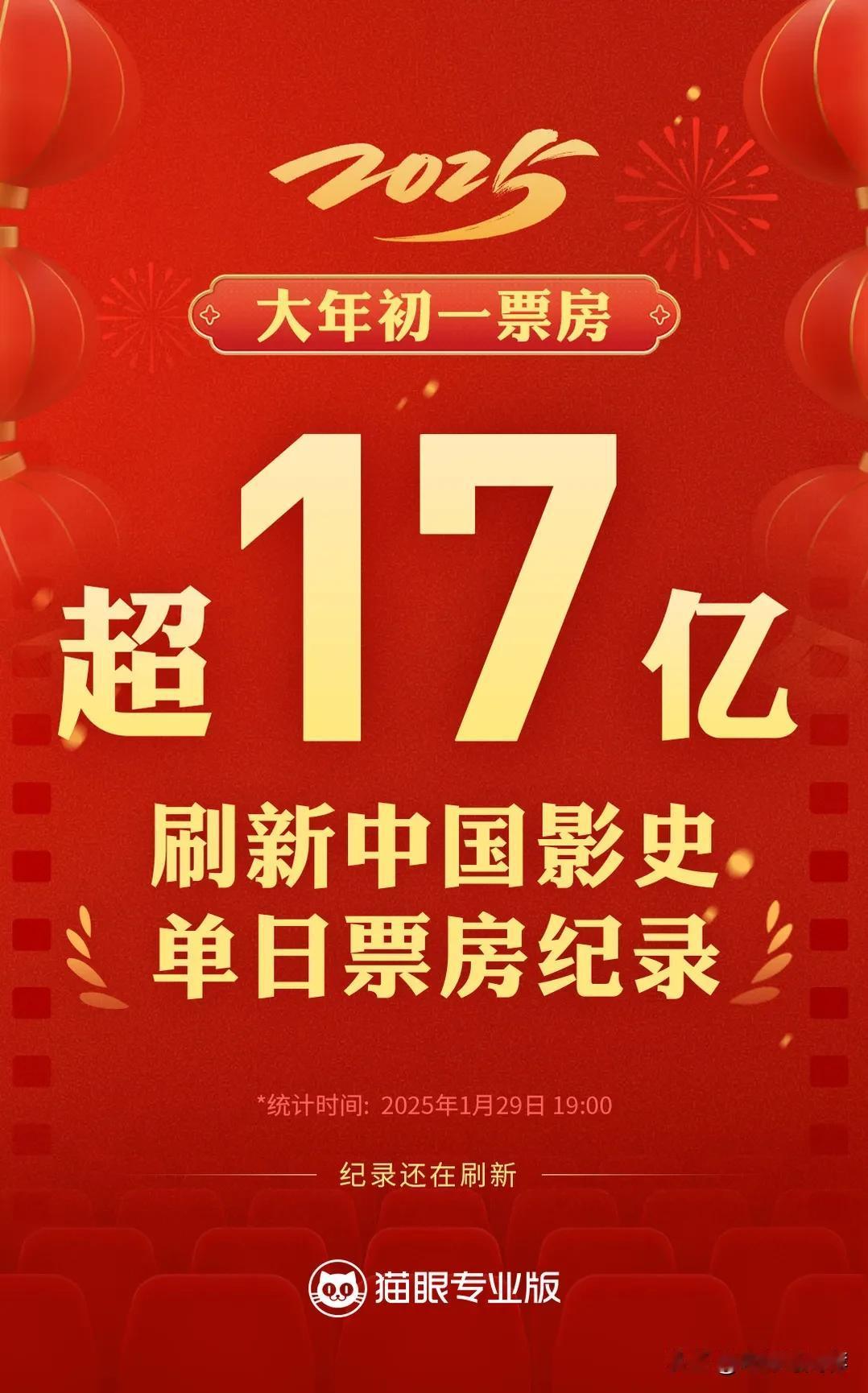 2025大年初一票房超17亿[烟花]
​刷新中国影史单日票房记录[赞]