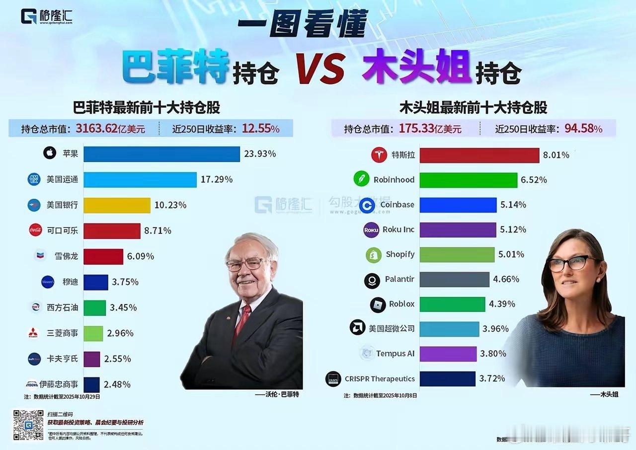 巴菲特与木头姐的最新十大持仓。巴菲特的持仓总市值高达3163.62亿美元，风格偏