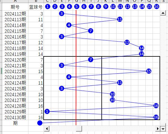 双色球截止2024130期蓝球折线图、幻方图