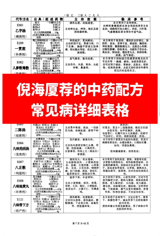 倪海厦：常见病中药配方一览表，太详细了❗