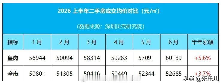 【新皇岗口岸启用在即，皇岗片区二手房价半年涨幅5.6%！】7月31日，新皇岗口岸